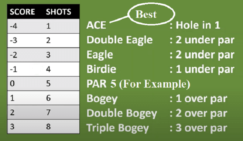 Golf Scores