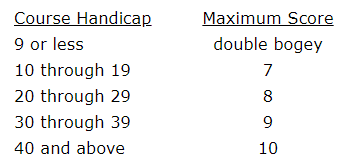 How To Calculate Your Golf Handicap - Golfers Spot